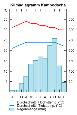 Klimadiagramm Kambodscha