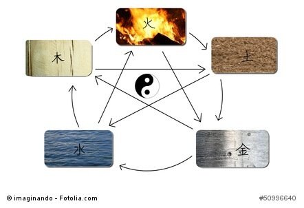 Feng-Shui  : "die fünf Elemente"
